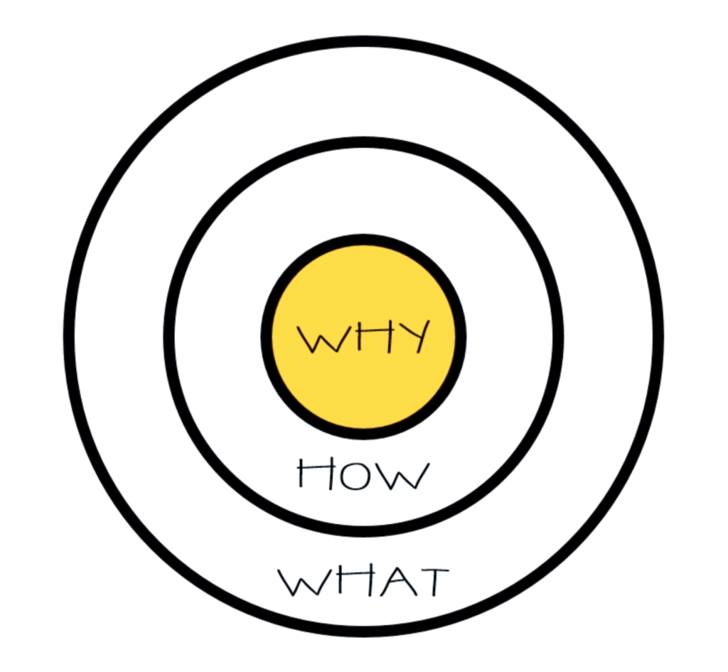 Simon Sinek Golden Circle Brand Strategy Framework