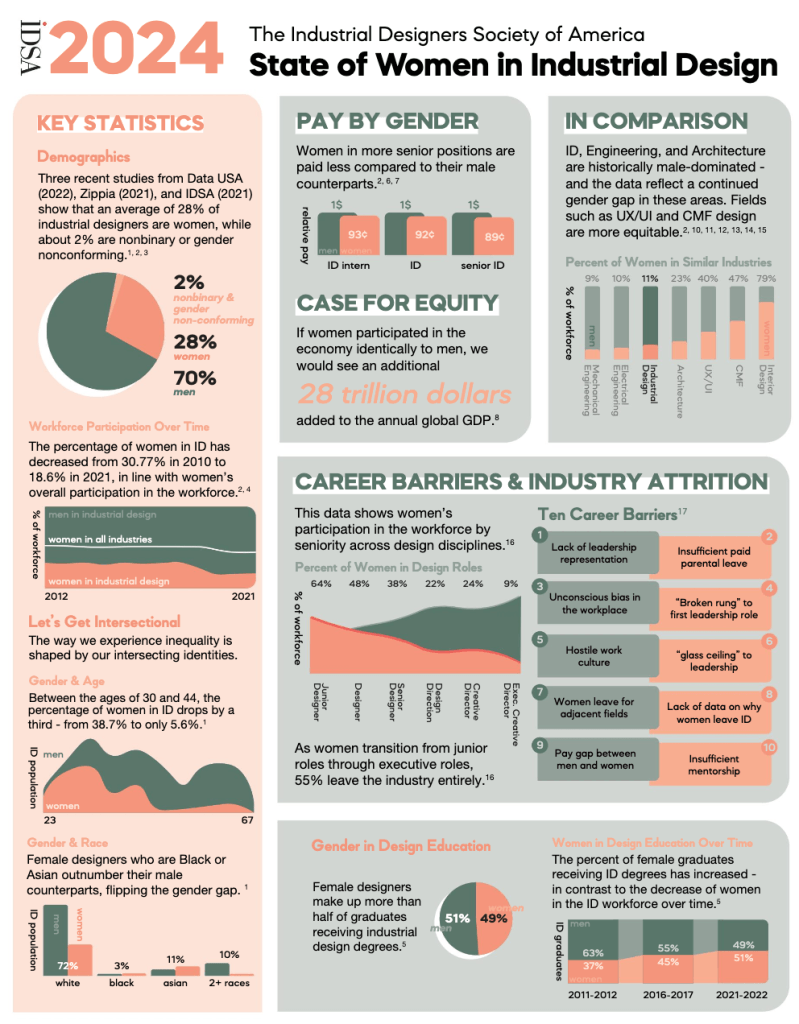 women in design statistics chart 1