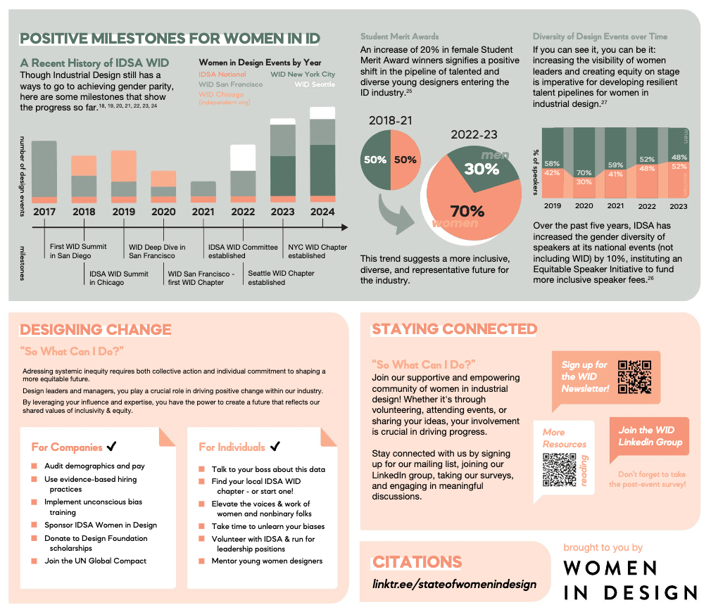 women in design statistics chart 2