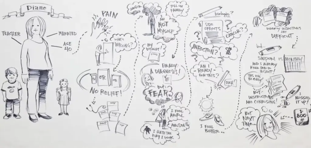 Hand-drawn patient journey map titled Diane, illustrating a 40-year-old teacher's experience moving from pain and diagnosis to fear, side effect concerns, and the difficulty of weekly self-injections.