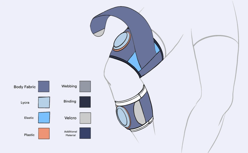 Nevro medical wearable concept illustration showing shoulder and leg harness designs with a material color key for fabric, elastic, webbing, Lycra, and Velcro.